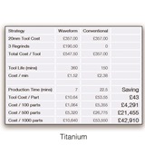 Vero Waveform Saves Tool Costs of Over £100 Per Part